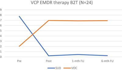 A Stage 1 Pilot Cohort Exploring the Use of EMDR Therapy as a Videoconference Psychotherapy During COVID-19 With Frontline Mental Health Workers: A Proof of Concept Study Utilising a Virtual Blind 2 Therapist Protocol